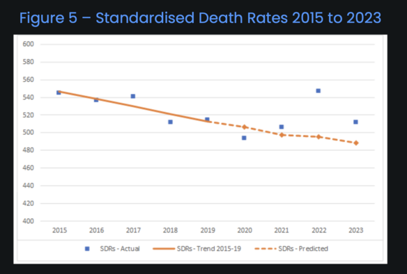 A trend chart showing 9 data points for 2015 to 2023, of all deaths all causes in Australia.  There is a trend line drawn that shows a good downward line from the 540s to the 510s from 2015-2019, and extending that to now in 2024 shows 490s if not for the pandemic.  The actual data stayed on trend in 2020 and 2021 thanks to Australia's unique interventions (closed borders, contact tracing), with numbers either side of 500 exactly as before, within the trend line range.  But 2022 had a spike at …