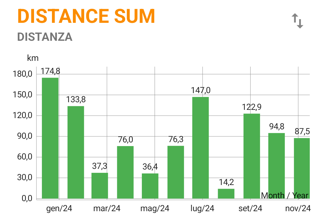 Grafico dei km fatti in bici quest'anno divisi per mese. 
Il massimo a gennaio con 174 e minimo ad agosto con 14