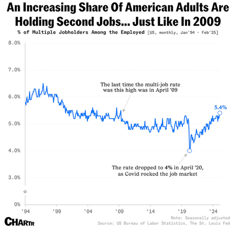 Multiple jobholder rates are the highest they’ve been since the Great Recession
5.4% of American adults were juggling more than one job last month — the highest share in 15+ years.
Hyunsoo Rim, 3/10/25

For more and more US adults in the current economy, it seems like just one job is no longer enough.

According to Friday’s job report, the number of multiple jobholders in the US surged to a record 8.9 million in February, the highest figure since data tracking began in 1994. That’s 5.4% of all employed workers — a level last seen in April 2009.