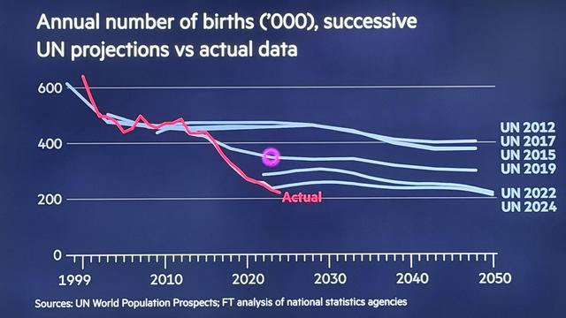 An overlay of 6 projections by the UN of world population growth 1999-2050, with multi-year forecasts created in 2012, 2017, 2015, 2019, 2022, 2024, overlaid onto actual population 1999-2026, showing how each of the forecast projections keeps overestimating the number of births.  Actual births in all of the 2020s is lower than every prediction 2012-2019 was forecasting to at least 2050.