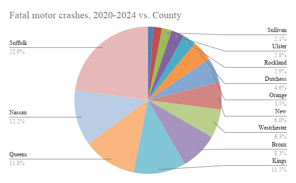 County Fatal motor crashes, 2020-2024 Putnam 34 Richmond 55 Sullivan 62 Ulster 82 Rockland 84 Dutchess 132 Orange 159 "New York" 172 Westchester 183 Bronx 240 Kings 332 Queens 342 Nassau 351 Suffolk 660