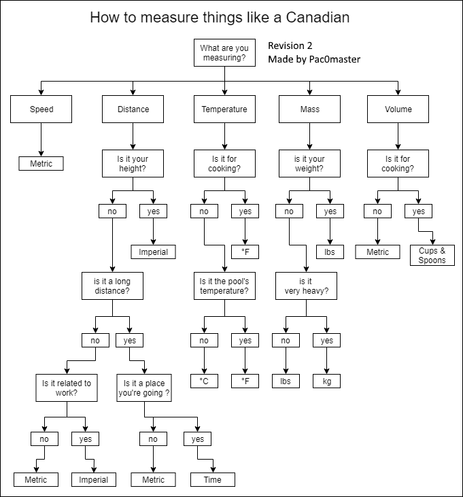 Flow chart titled "How to measure things like a Canadian" by Pac0master (Revision 2) to help people work out which measurement to use in Canada.

• Speed = Metric
• Distance = If it's your height, use Imperial. If not, the chart asks whether it's a long distance. If it's a short distance, use Metric. If it's a long distance, it checks whether it's work-related. If yes, use Imperial, otherwise, use Metric. If referring to a location you're traveling to, use Time instead of distance.
• Temperatur…