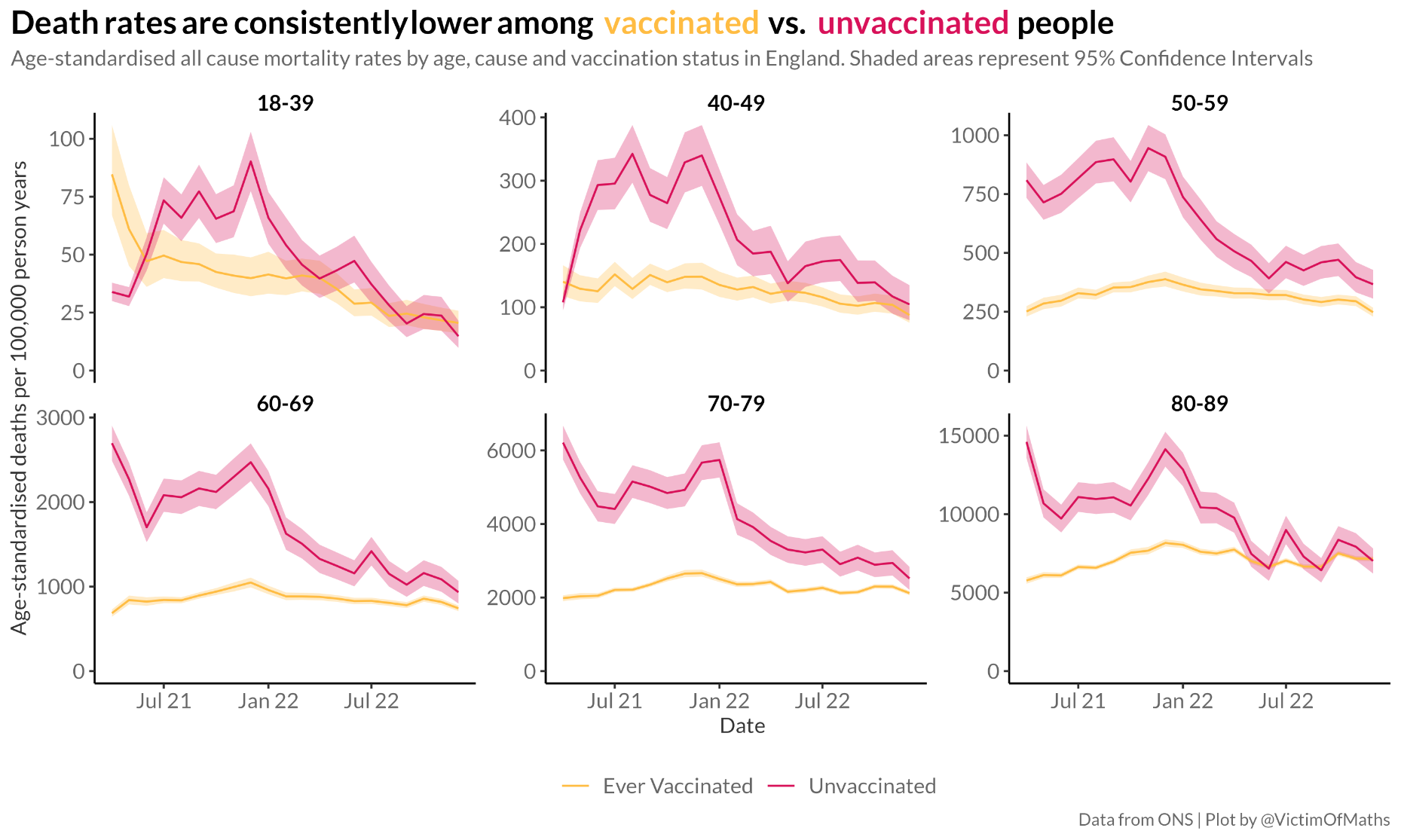 A series of line charts, with separate panels for each age group, showing all-cause mortality rates over time for people who have received at least one dose of COVID vaccine and those who have not. All age groups show fewer deaths in the vaccinated group, <br />although that gap has narrowed over 2022.