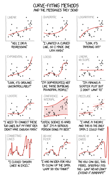 Twelve diagrams show sketches of different curves and describe the message they send in a humorous way. An exponential curve for example says “Look, it’s growing uncontrollably!” 