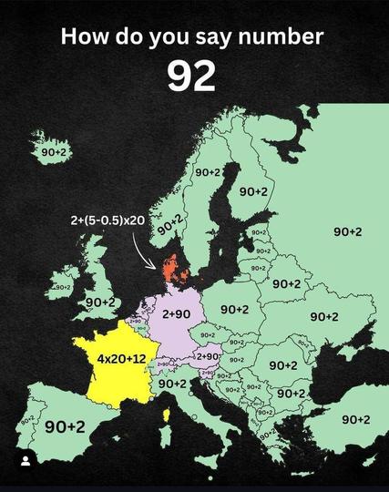 Map of Europe with most countries labeled "90+2". Germany is highlighted in purple with the label "2+90". France is highlighted in yellow with the label "4x20+12". Denmark is highlighted in orange with the label "2+(5-0.5)x20". The question at the top reads "How do you say number 92". This is a visual joke about different European languages and how they express the number 92 (e.g., quatre-vingt-douze in French, two and ninety in German, and a more complex calculation resulting in 92 for Denmark).