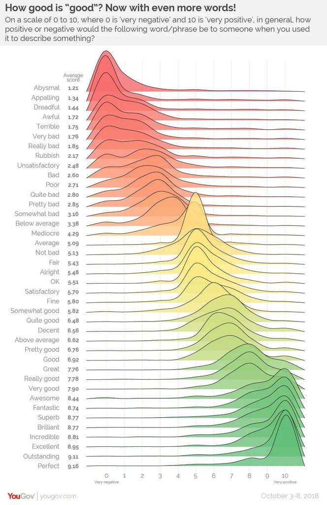 A stacked area chart shows gradations of British superlatives from Abysmal (1.21) through terrible (1.75) and rubbish (2.17) to average (5.09), fine (5.8), and topping out at "very good" (7.9) and excellent (8.95) A stacked area chart shows gradations of British superlatives from Abysmal (1.21) through terrible (1.75) and rubbish (2.17) to average (5.09), fine (5.8), and topping out at "very good" (7.9) and excellent (8.95)