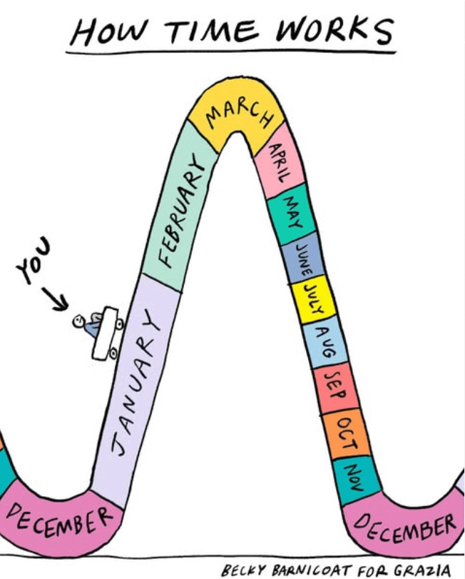 A humorous illustration titled "How Time Works" by Becky Barnicoat. The image depicts time as a roller coaster track with months labeled along the curve. The "You" is positioned at the start of the ride, near the bottom of the first steep drop, representing the experience of time speeding up as the year progresses. A humorous illustration titled "How Time Works" by Becky Barnicoat. The image depicts time as a roller coaster track with months labeled along the curve. The "You" is positioned at the start of the ride, near the bottom of the first steep drop, representing the experience of time speeding up as the year progresses.