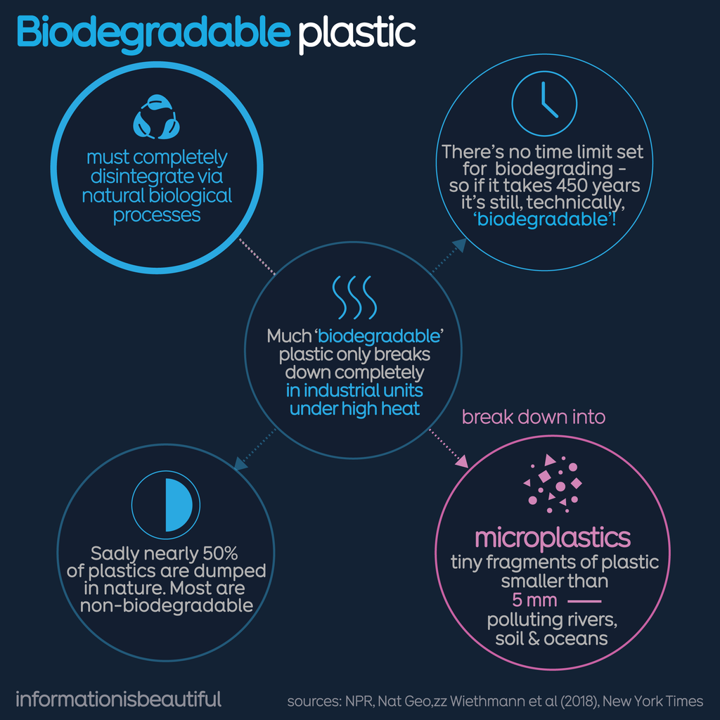 Infographics conveys key information about biodegradable plastics which must completely disintegrate via natural biological processes. But most 'biodegradable' plastics only breaks down completely in industrial units. With 50% of plastics currently dumped in the environment, this means many plastics end up polluting nature as microplastics.