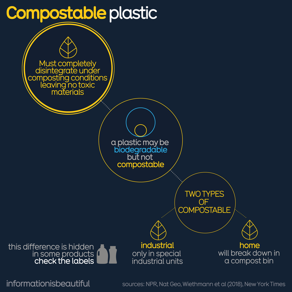 An infographic explain compostable plastics which must completely disintegrated under composting conditions leaving no toxic materials. Plastics may be biodegradable but not compostable via the two composting routes: home (in a compost bin) or industrial (in special units)