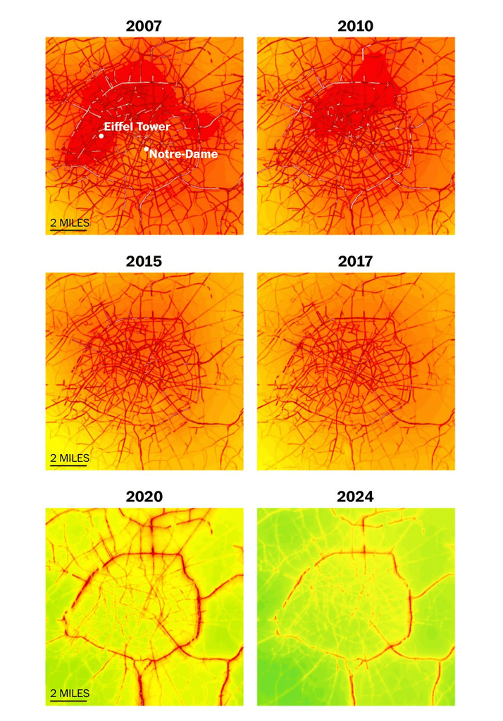 A series of six heatmap-style graphics showing changes in pollution levels across Paris over time, with each square map labeled by year: 2007, 2010, 2015, 2017, 2020, and 2024. The earlier maps in 2007 and 2010 are dominated by dense red and orange colors concentrated in the city center, with landmarks like the Eiffel Tower and Notre-Dame labeled, indicating heavy pollution. Over the years the intensity of red areas fades, especially in 2015 and 2017 where the pollution begins to spread less densely, and by 2020 the colors shift more toward yellow and green, showing significant reductions in pollution. The 2024 map is the cleanest, with the majority of the area in yellow and green tones and only major road arteries showing thin red lines, demonstrating far less air pollution. Each map includes a “2 miles” scale marker, and the visual progression highlights how bike lanes and car restrictions introduced in Paris contributed to decreasing air pollution levels throughout the city.