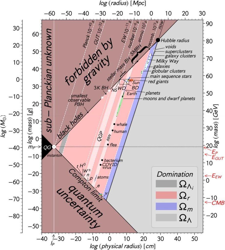 A fascinating plot that provides a representation of various objects and phenomena in the universe across different scales of mass (y-axis) and size (x-axis), spanning from the very smallest (quantum scales) to the very largest (cosmological scales)