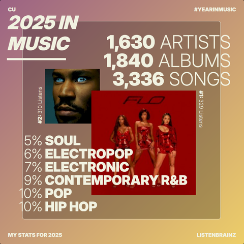 ListenBrainz 2025 year in music graphic featuring the covers of Kaytranada's "BUBBA" and Flo's "Access All Areas" albums. The text at the top-right reads: 1,630 artists, 1,840 albums, 3,336 songs. The text at the bottom-left reads: 5% SOUL, 6% ELECTROPOP, 7% ELECTRONIC, 9% CONTEMPORARY R&B, 10% POP, 10% HIP HOP