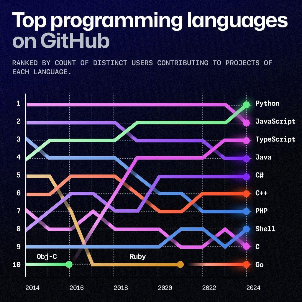 Ranking graph showing top programming languages on GitHub by contributor count from 2014-2024. Python rises to #1, followed by JavaScript and TypeScript, with shifts in popularity of languages like Ruby, Go, and C.
