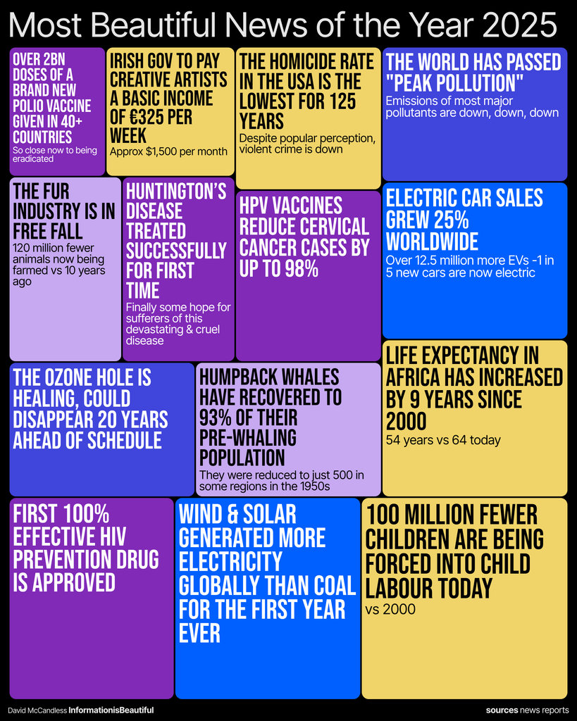 ALT tag: "Infographic titled 'Most Beautiful News of the Year 2025,' showcasing positive global developments. Highlights include over 2 billion polio vaccine doses distributed, basic income for Irish artists, record low homicide rates in the USA, peak pollution surpassed, and a decline in the fur industry. Other news features successful Huntington’s disease treatment, reduction in cervical cancer from HPV vaccines, worldwide growth in electric car sales, the healing ozone hole, humpback whale population recovery, the approval of a 100% effective HIV prevention drug, renewable energy surpassing coal, increased life expectancy in Africa, and a decrease in child labor by 100 million children. Credit: David McCandless, Information is Beautiful."