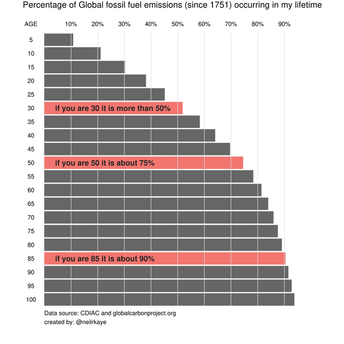 Bar chart shows the % of global fossil fuel emissions occurring in a lifetime with bars of different length for ages from 5 to 100 years. More emissions happen over a longer lifetime. During the life of an 85 year old, 90% of all emissions happened. For someone age of 30 the rate is already 50%