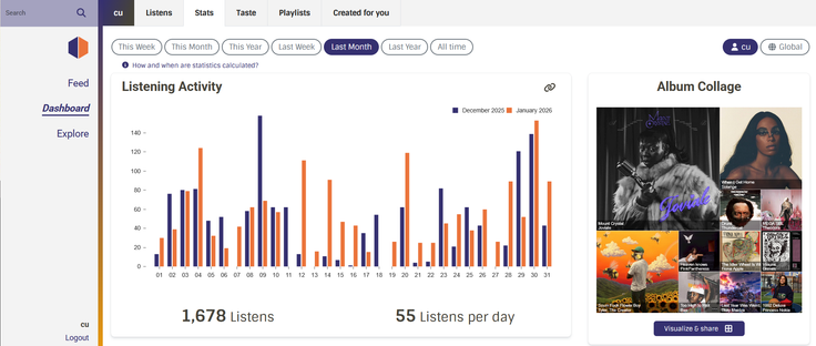 Screenshot of the ListenBrainz stats page