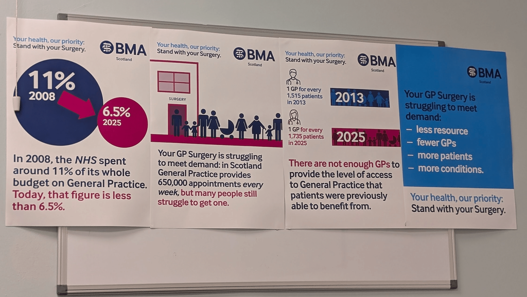 Poster by BMA Scotland highlighting challenges faced by GP surgeries. It notes that NHS spending on General Practice was 11% in 2008 and is projected to drop to 6.5% by 2025. There is one GP for every 1,515 patients in 2013, expected to change to one for every 1,735 by 2025. The poster emphasizes GP struggles due to less resources, fewer GPs, more patients, and more conditions, impacting service accessibility.
