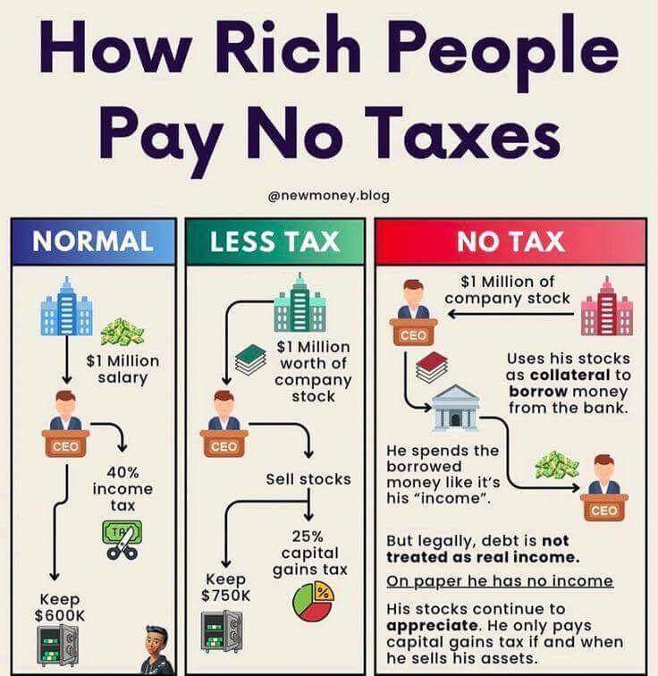 This image appears to be a satirical illustration about how wealthy individuals can minimize their tax burden. It depicts a scenario where a CEO receives $1 million in salary and has $1 million worth of company stock. The illustration shows the CEO <br />borrowing money against the value of their stock, spending the borrowed money as if it were income, and then claiming they have no income for tax purposes. The text suggests this strategy allows the CEO to pay significantly less in taxes. This image appears to be a satirical illustration about how wealthy individuals can minimize their tax burden. It depicts a scenario where a CEO receives $1 million in salary and has $1 million worth of company stock. The illustration shows the CEO <br />borrowing money against the value of their stock, spending the borrowed money as if it were income, and then claiming they have no income for tax purposes. The text suggests this strategy allows the CEO to pay significantly less in taxes.