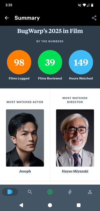 Screenshot from my letterboxd review, showing Joseph as my most viewed actor and Hayao Miyazaki as my most watched director.

98 films logged, 39 films reviewed, 149 hours watched
