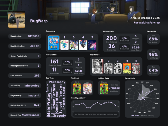 Stats from my AniList profile