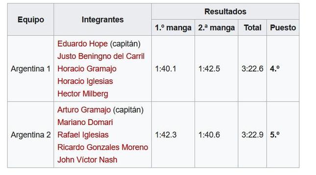 Results from Argentina 1 and Argentina 2 at the bobsleigh competition at the 1928 Winter Olympics. Positions 4 and 5 respectively
