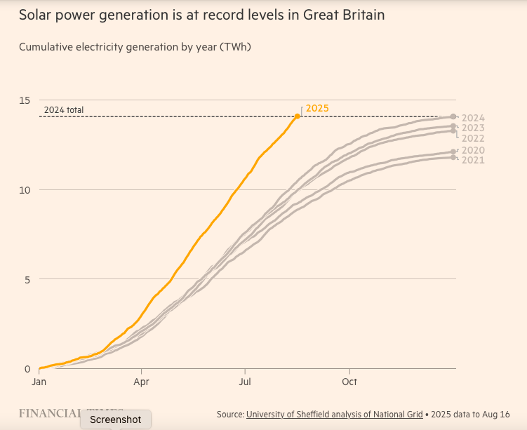 Chart: Solar power generation is at record levels in Great Britain
Cumulative electricity generation by year (TWh)
Shows total reaching 2024 level in August with a major increase in use over totals for the last five years