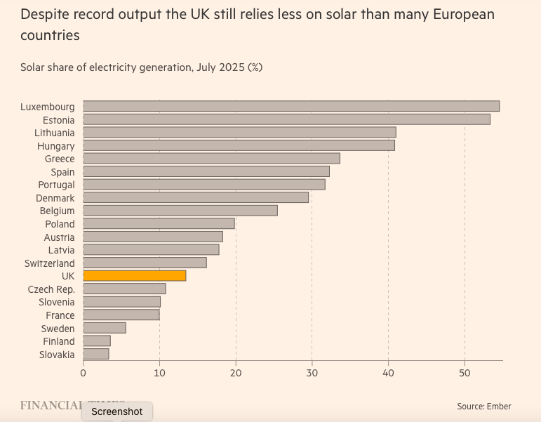 Chart: Despite record output the UK still relies less on solar than many European countries
Solar share of electricity generation, July 2025 (%) - shows 13 countries doing better than the UK with Luxembourg & Estonia generating over 50% via solar