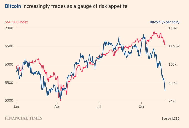 Chart: Bitcoin increasingly trades as a gauge of risk appetite

Shows Bitcoin's move in price prefiguring moves in S&P500 this year with Bitocon moving one or two weeks prior to shares during 2025