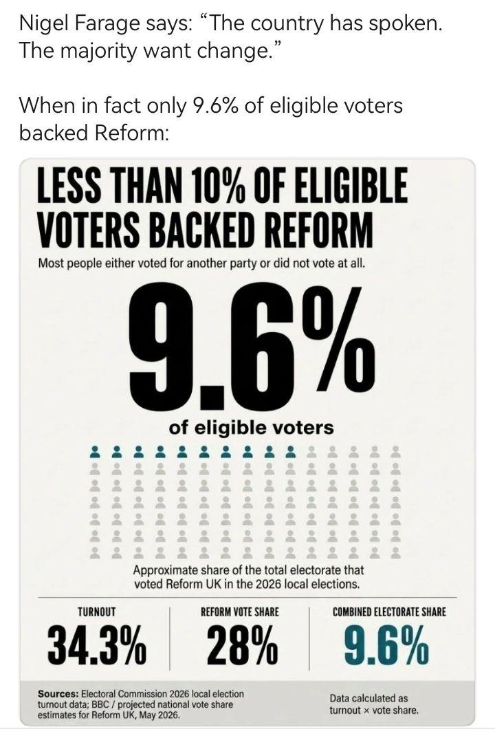Chart: Nigel Farage says: 'The county has spoken. The majority want change'; when in fact only 9.6% of eligible voters backed Reform. Shows turnout of 34.3%, Reform's share at 28% = 9.6% of eligible voters.